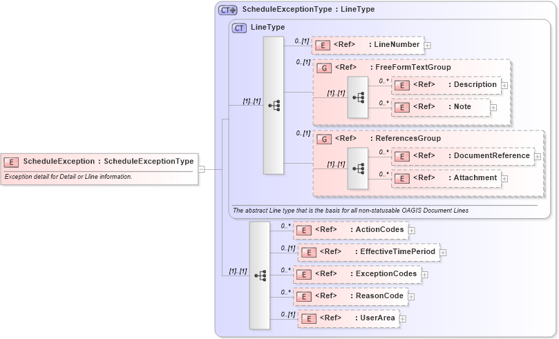 XSD Diagram of ScheduleException in schema manufacturingcomponents_xsd (Open Applications Group (OAGIS))