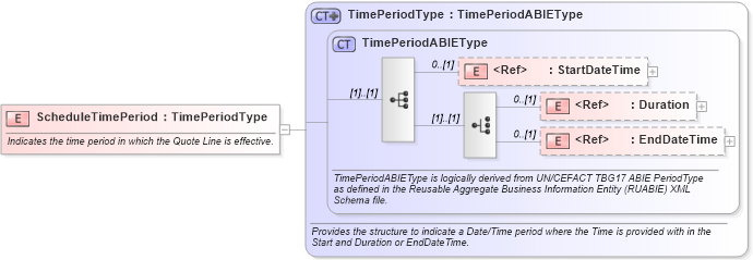 XSD Diagram of ScheduleTimePeriod in schema components_xsd (Open Applications Group (OAGIS))