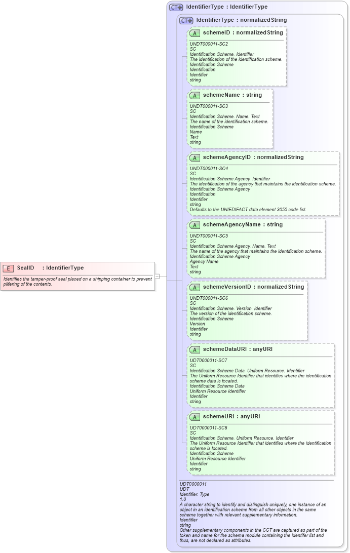 XSD Diagram of SealID in schema fields_xsd (Open Applications Group (OAGIS))