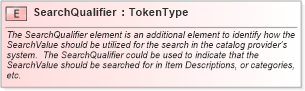 XSD Diagram of SearchQualifier in schema onlinesession_xsd (Open Applications Group (OAGIS))