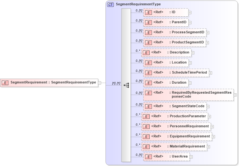 XSD Diagram of SegmentRequirement in schema productionschedule_xsd (Open Applications Group (OAGIS))
