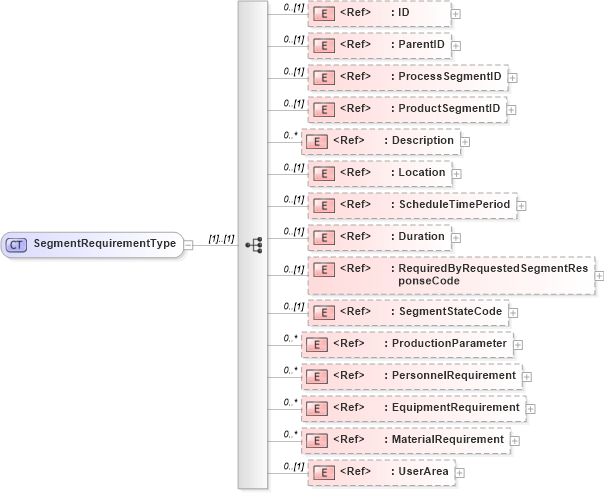 XSD Diagram of SegmentRequirementType in schema productionschedule_xsd (Open Applications Group (OAGIS))
