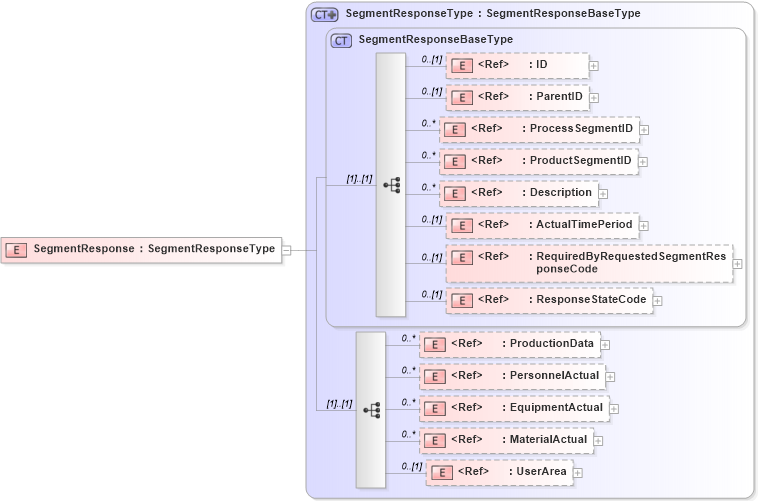 XSD Diagram of SegmentResponse in schema manufacturingcomponents_xsd (Open Applications Group (OAGIS))