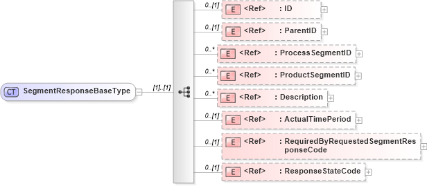XSD Diagram of SegmentResponseBaseType in schema manufacturingcomponents_xsd (Open Applications Group (OAGIS))