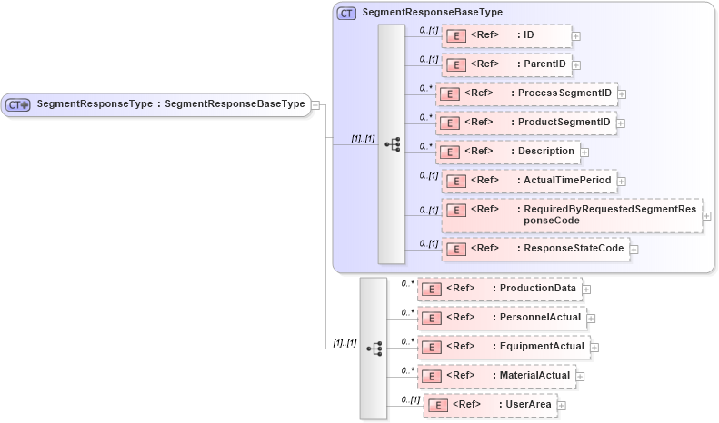 XSD Diagram of SegmentResponseType in schema manufacturingcomponents_xsd (Open Applications Group (OAGIS))