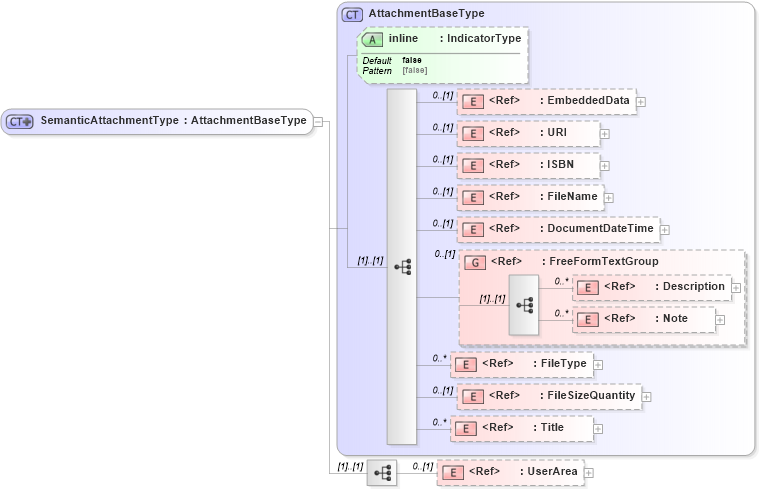 XSD Diagram of SemanticAttachmentType in schema components_xsd (Open Applications Group (OAGIS))
