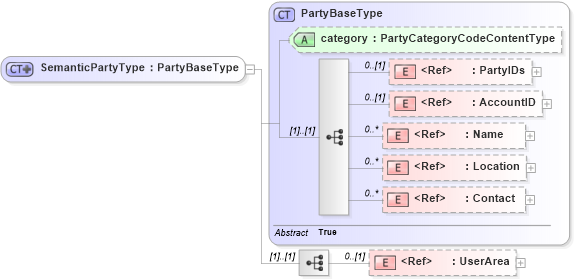 XSD Diagram of SemanticPartyType in schema components_xsd (Open Applications Group (OAGIS))