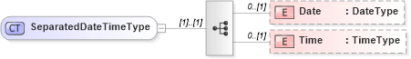 XSD Diagram of SeparatedDateTimeType in schema components_xsd (Open Applications Group (OAGIS))