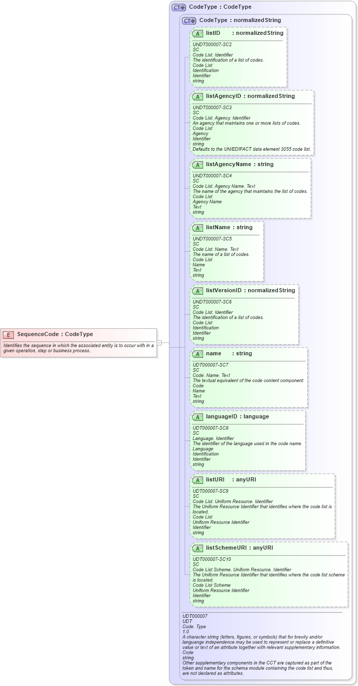 XSD Diagram of SequenceCode in schema fields_xsd (Open Applications Group (OAGIS))