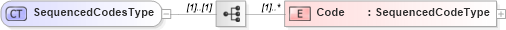 XSD Diagram of SequencedCodesType in schema components_xsd (Open Applications Group (OAGIS))
