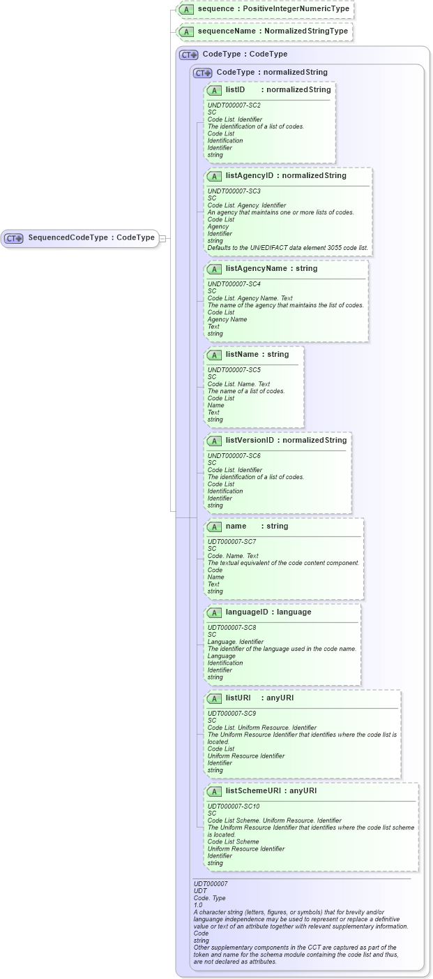 XSD Diagram of SequencedCodeType in schema components_xsd (Open Applications Group (OAGIS))