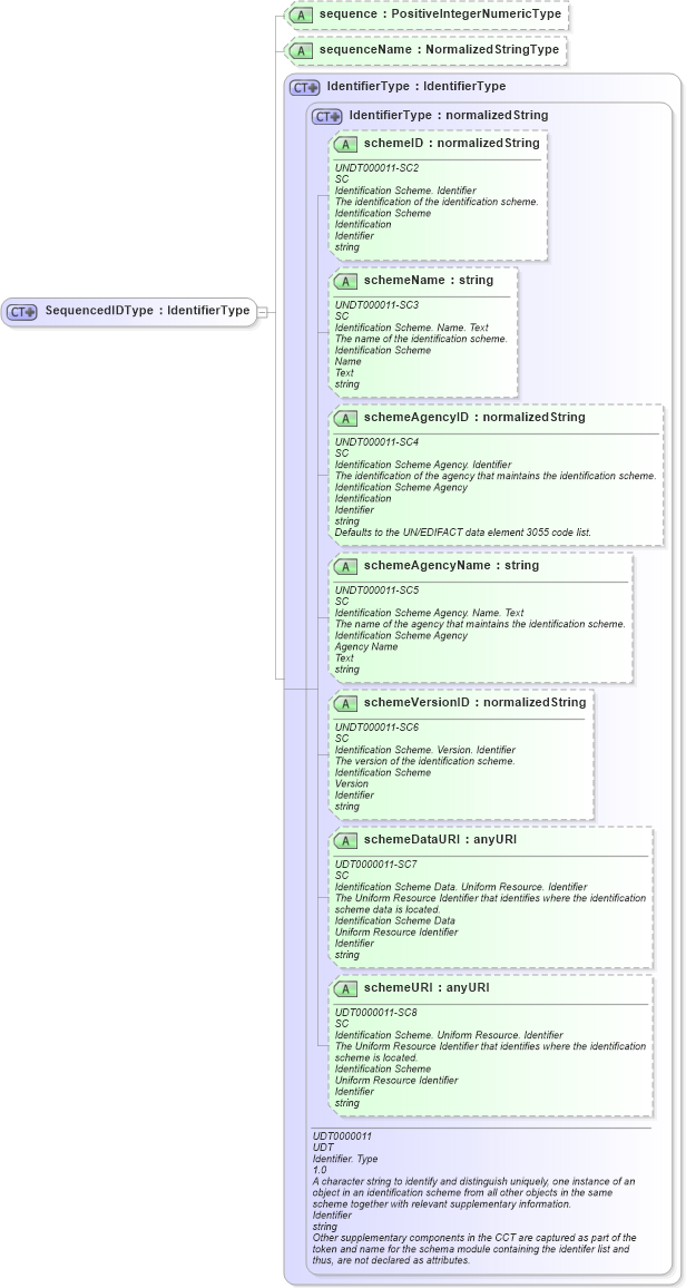 XSD Diagram of SequencedIDType in schema components_xsd (Open Applications Group (OAGIS))