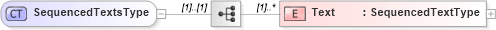 XSD Diagram of SequencedTextsType in schema components_xsd (Open Applications Group (OAGIS))