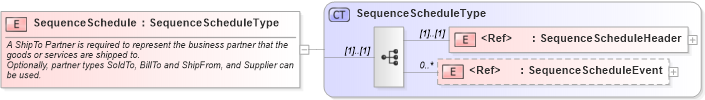 XSD Diagram of SequenceSchedule in schema sequenceschedule_xsd (Open Applications Group (OAGIS))