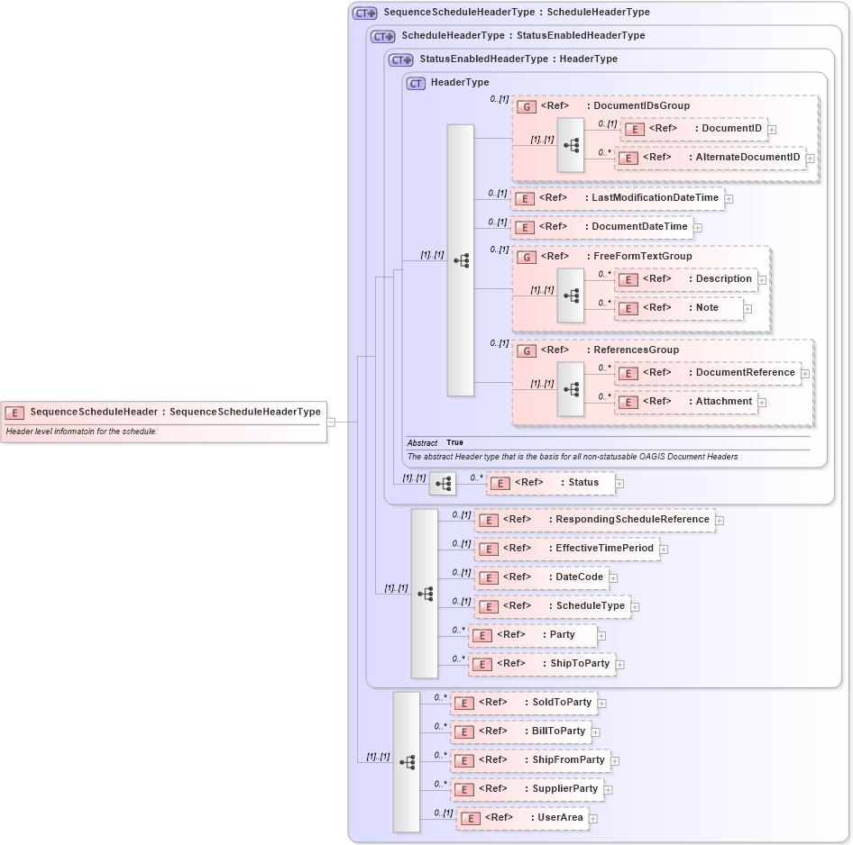 XSD Diagram of SequenceScheduleHeader in schema sequenceschedule_xsd (Open Applications Group (OAGIS))