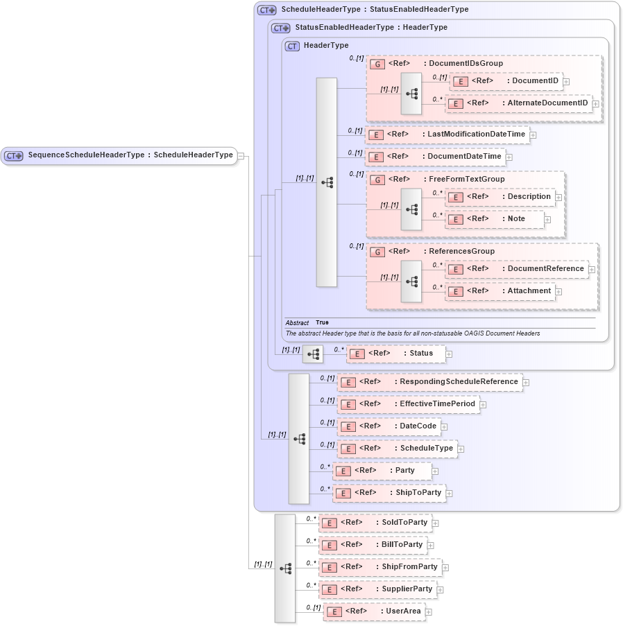 XSD Diagram of SequenceScheduleHeaderType in schema sequenceschedule_xsd (Open Applications Group (OAGIS))