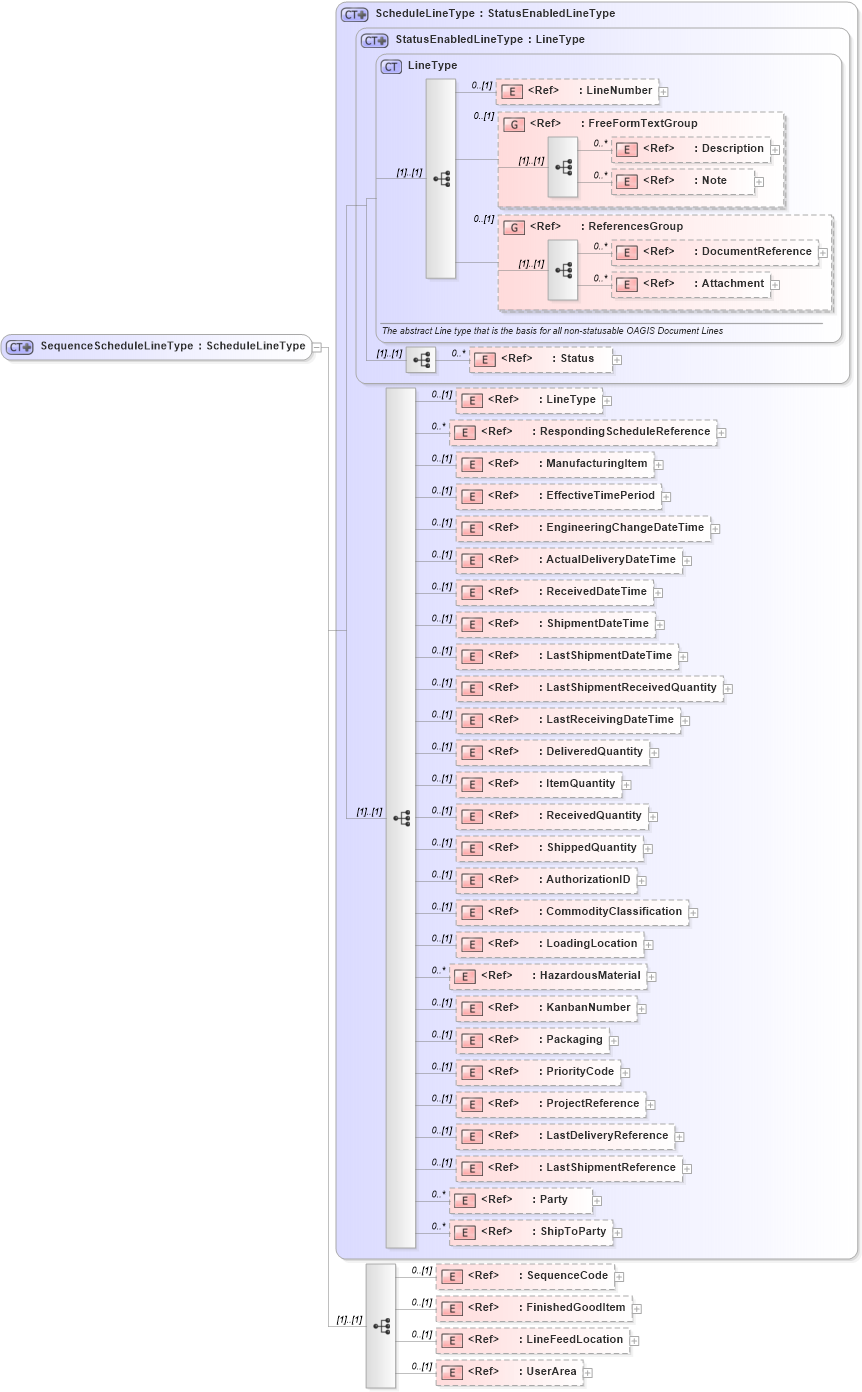XSD Diagram of SequenceScheduleLineType in schema sequenceschedule_xsd (Open Applications Group (OAGIS))