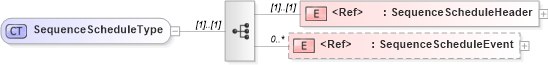 XSD Diagram of SequenceScheduleType in schema sequenceschedule_xsd (Open Applications Group (OAGIS))