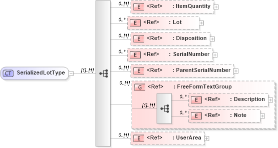XSD Diagram of SerializedLotType in schema components_xsd (Open Applications Group (OAGIS))