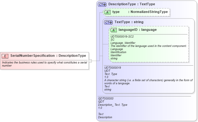 XSD Diagram of SerialNumberSpecification in schema fields_xsd (Open Applications Group (OAGIS))
