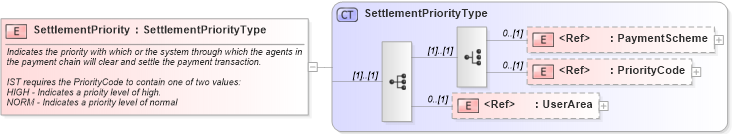XSD Diagram of SettlementPriority in schema financialcomponents_xsd (Open Applications Group (OAGIS))