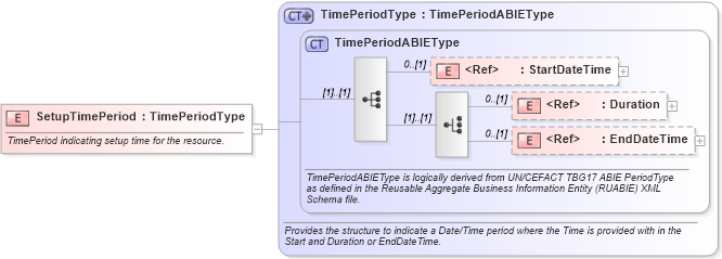 XSD Diagram of SetupTimePeriod in schema components_xsd (Open Applications Group (OAGIS))