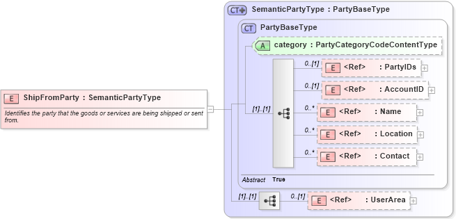 XSD Diagram of ShipFromParty in schema components_xsd (Open Applications Group (OAGIS))