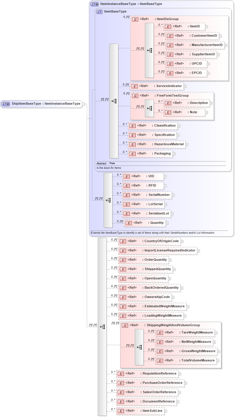 XSD Diagram of ShipItemBaseType in schema logisticscomponents_xsd (Open Applications Group (OAGIS))