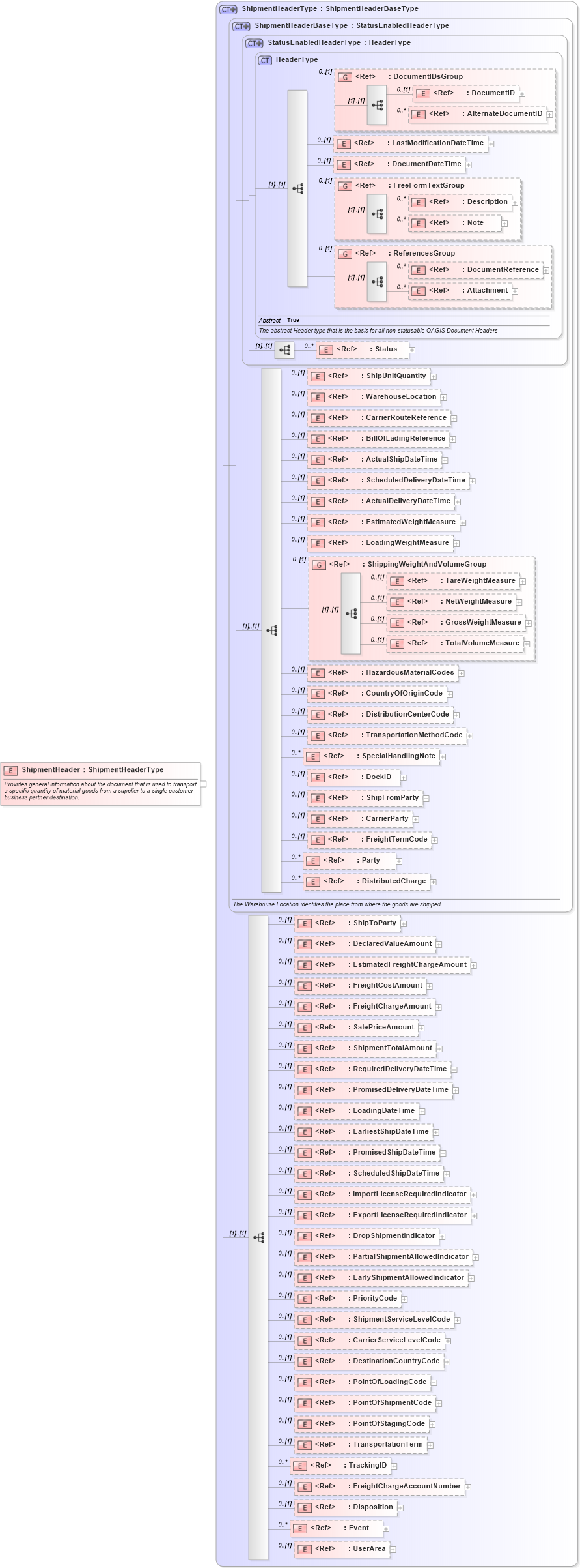 XSD Diagram of ShipmentHeader in schema shipment_xsd (Open Applications Group (OAGIS))