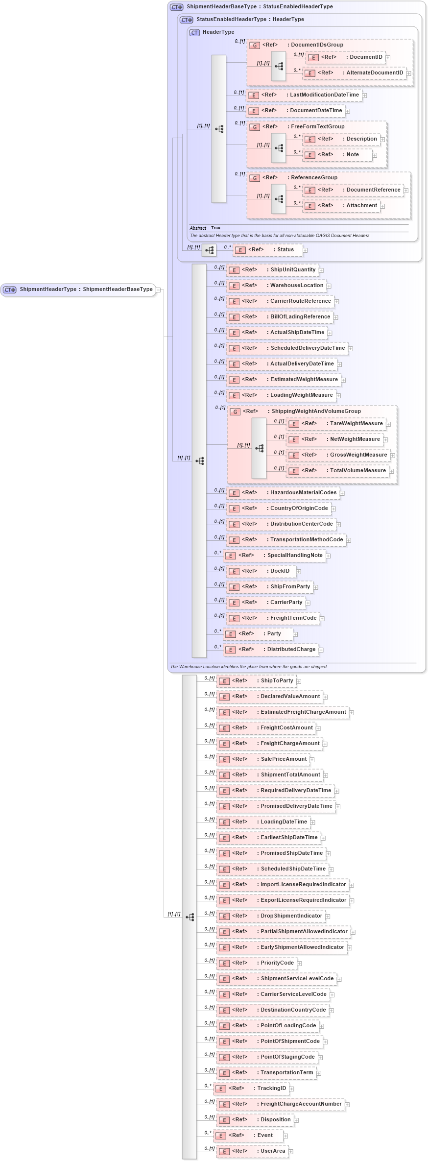 XSD Diagram of ShipmentHeaderType in schema shipment_xsd (Open Applications Group (OAGIS))