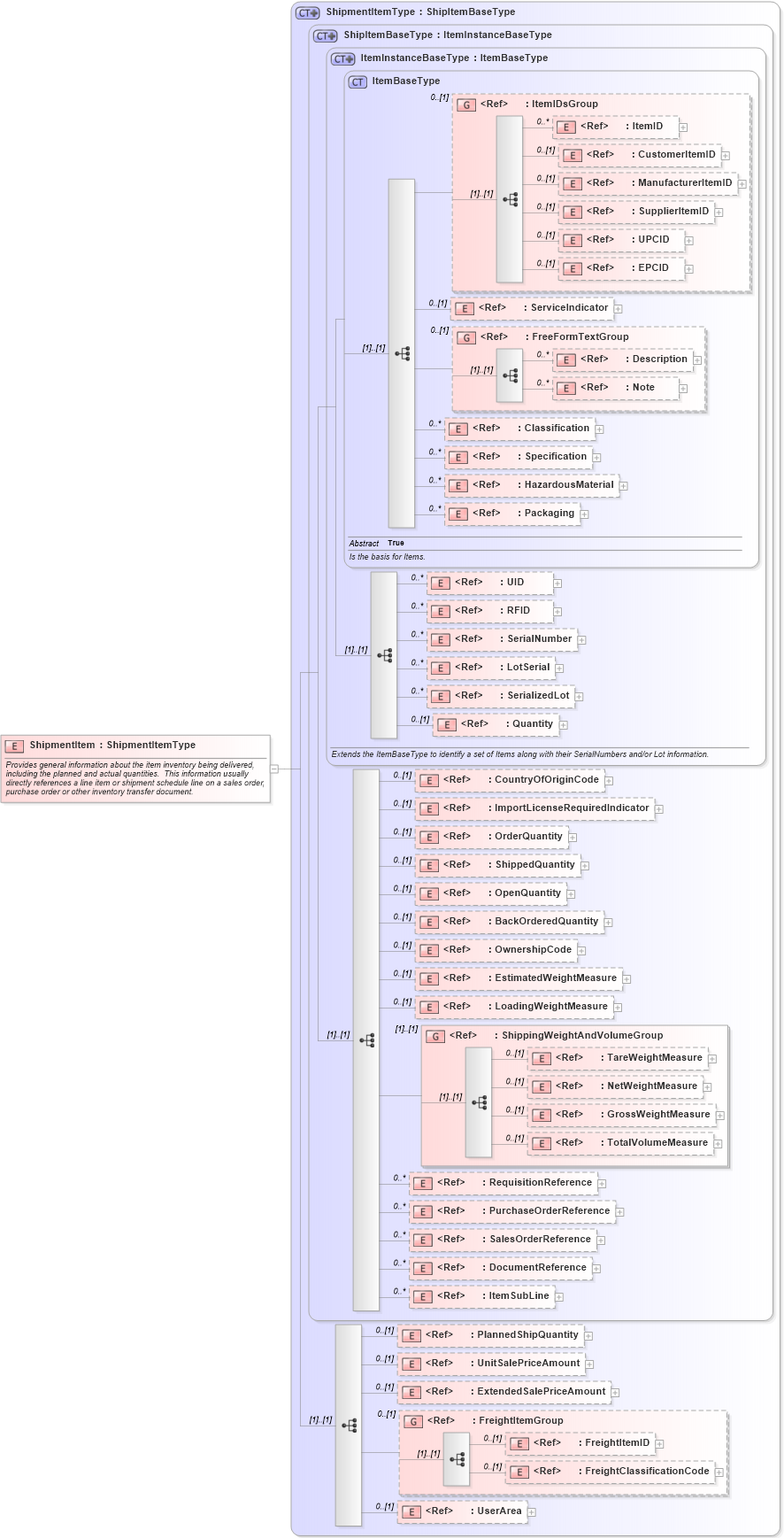 XSD Diagram of ShipmentItem in schema shipment_xsd (Open Applications Group (OAGIS))