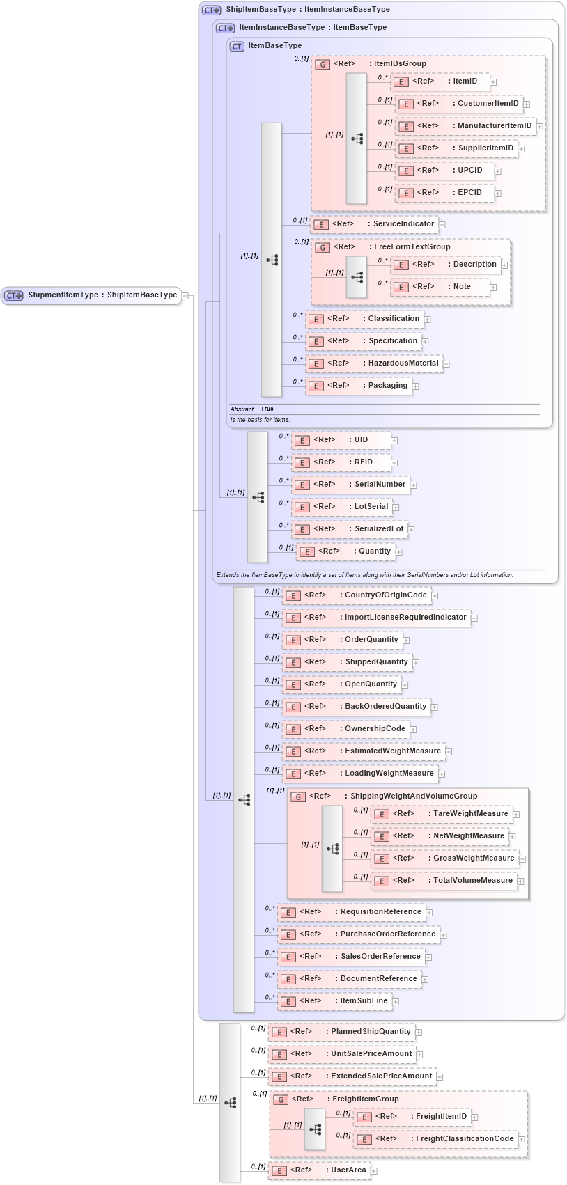 XSD Diagram of ShipmentItemType in schema shipment_xsd (Open Applications Group (OAGIS))