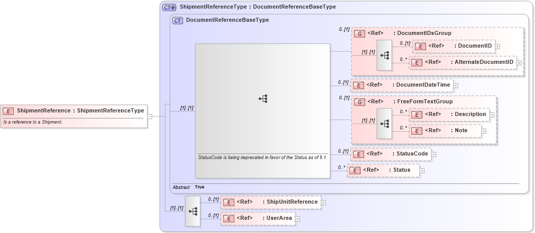 XSD Diagram of ShipmentReference in schema components_xsd (Open Applications Group (OAGIS))