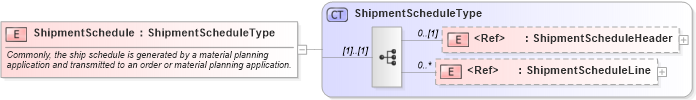 XSD Diagram of ShipmentSchedule in schema shipmentschedule_xsd (Open Applications Group (OAGIS))