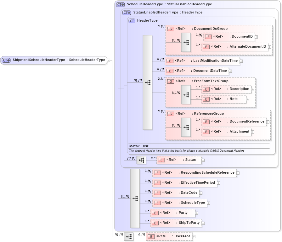 XSD Diagram of ShipmentScheduleHeaderType in schema shipmentschedule_xsd (Open Applications Group (OAGIS))
