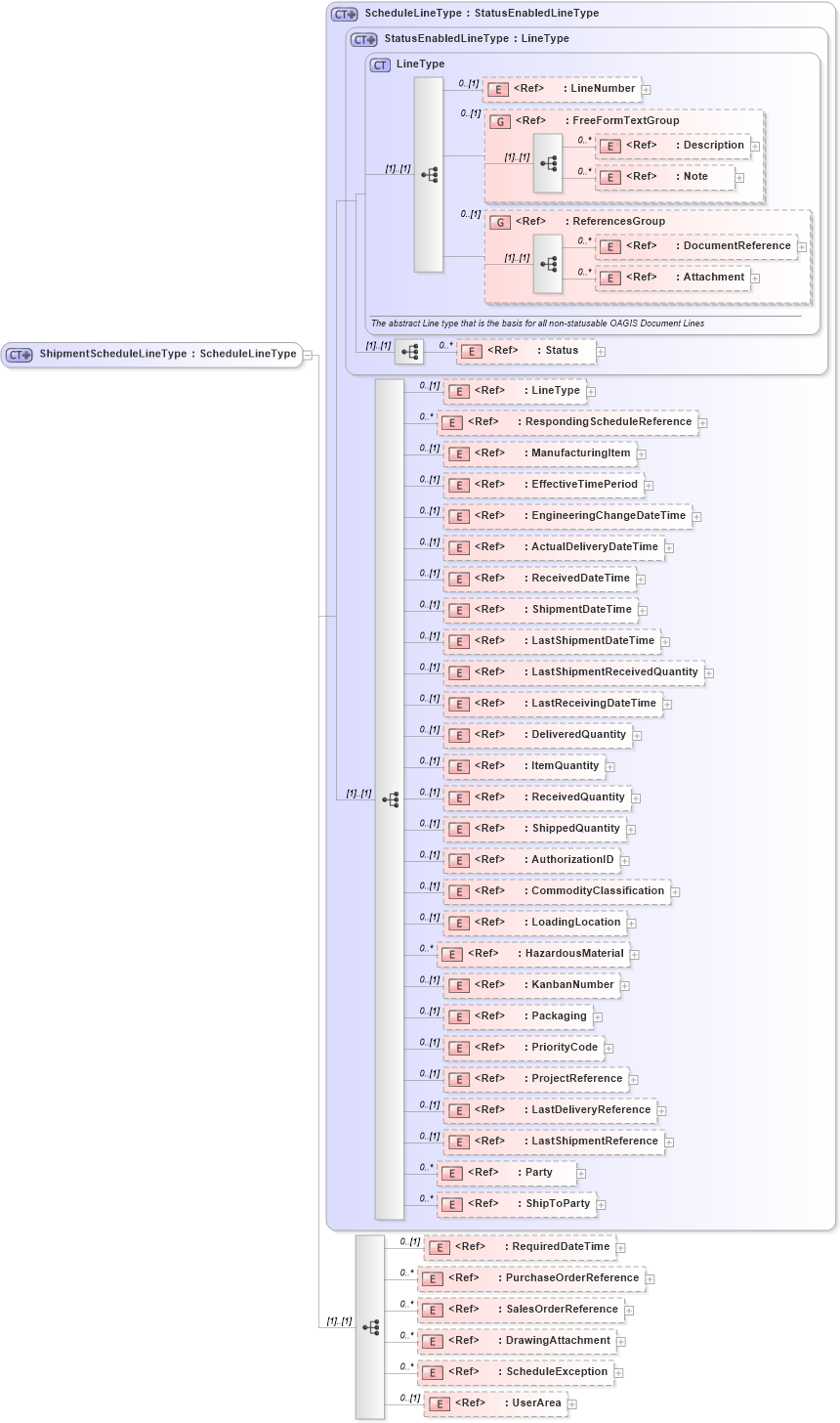 XSD Diagram of ShipmentScheduleLineType in schema shipmentschedule_xsd (Open Applications Group (OAGIS))