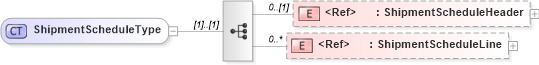XSD Diagram of ShipmentScheduleType in schema shipmentschedule_xsd (Open Applications Group (OAGIS))