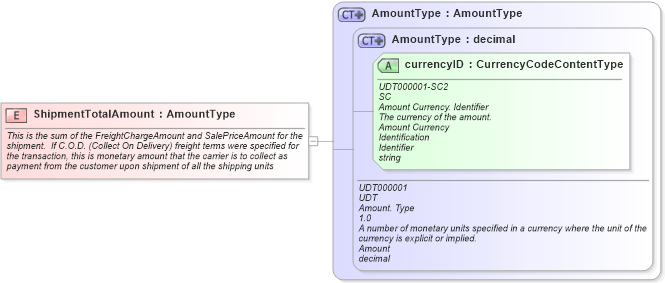 XSD Diagram of ShipmentTotalAmount in schema fields_xsd (Open Applications Group (OAGIS))