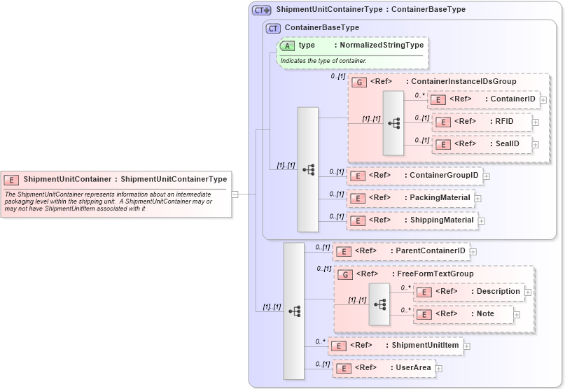 XSD Diagram of ShipmentUnitContainer in schema logisticscomponents_xsd (Open Applications Group (OAGIS))