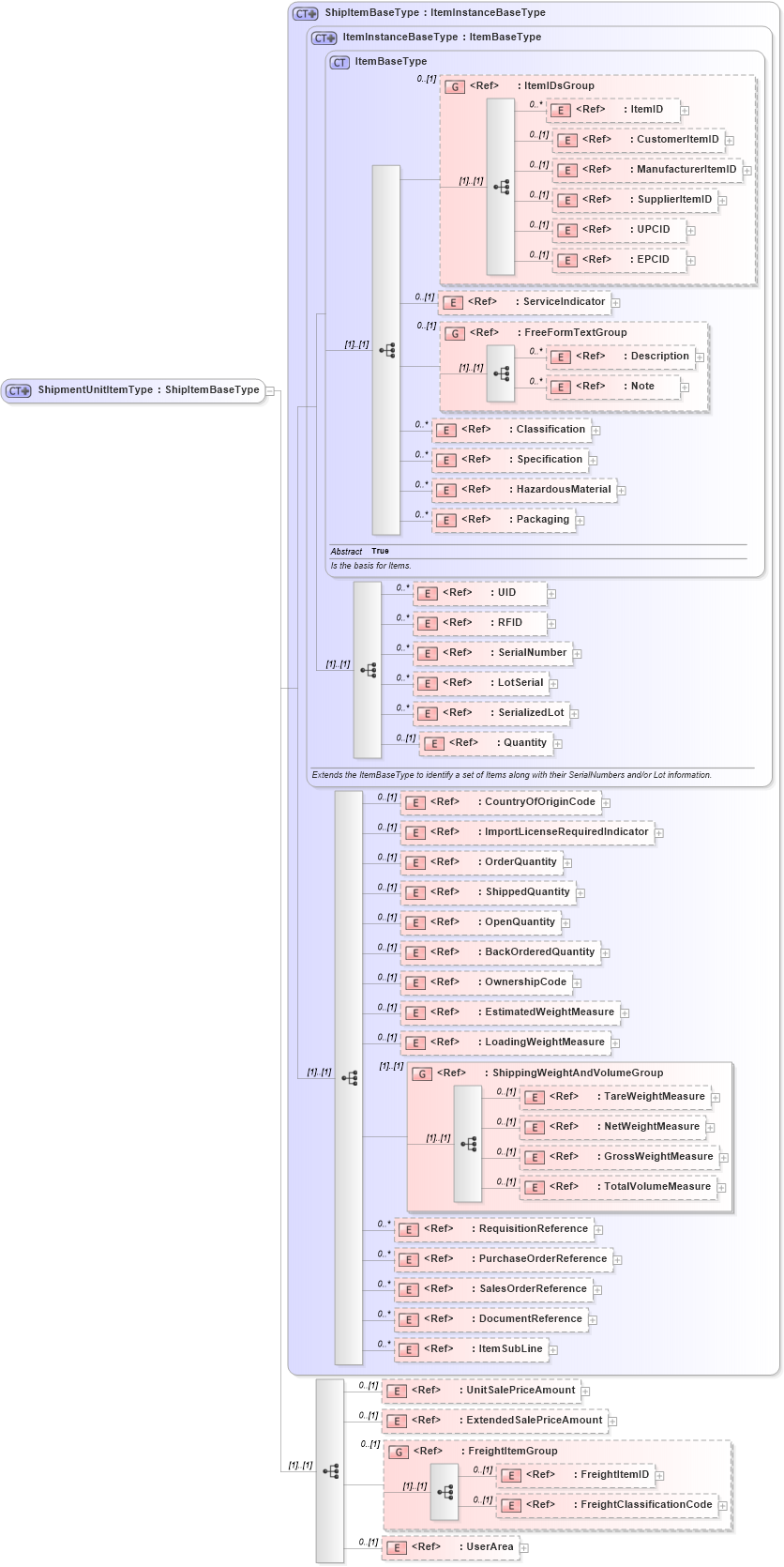 XSD Diagram of ShipmentUnitItemType in schema logisticscomponents_xsd (Open Applications Group (OAGIS))