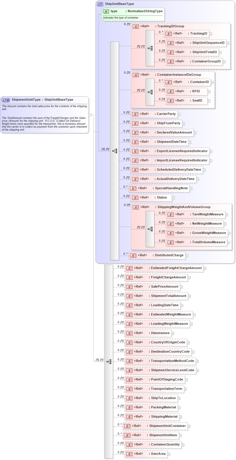 XSD Diagram of ShipmentUnitType in schema logisticscomponents_xsd (Open Applications Group (OAGIS))