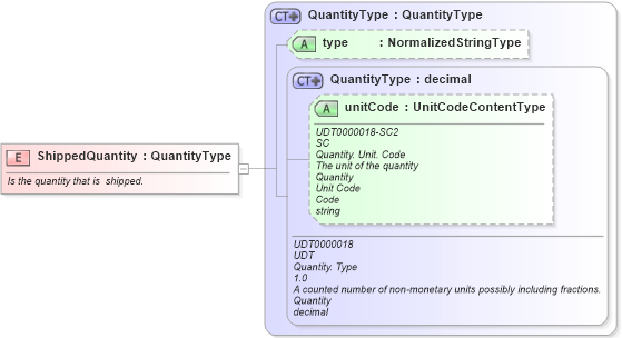 XSD Diagram of ShippedQuantity in schema fields_xsd (Open Applications Group (OAGIS))