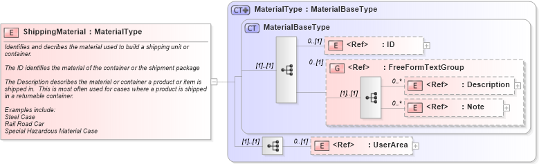 XSD Diagram of ShippingMaterial in schema components_xsd (Open Applications Group (OAGIS))