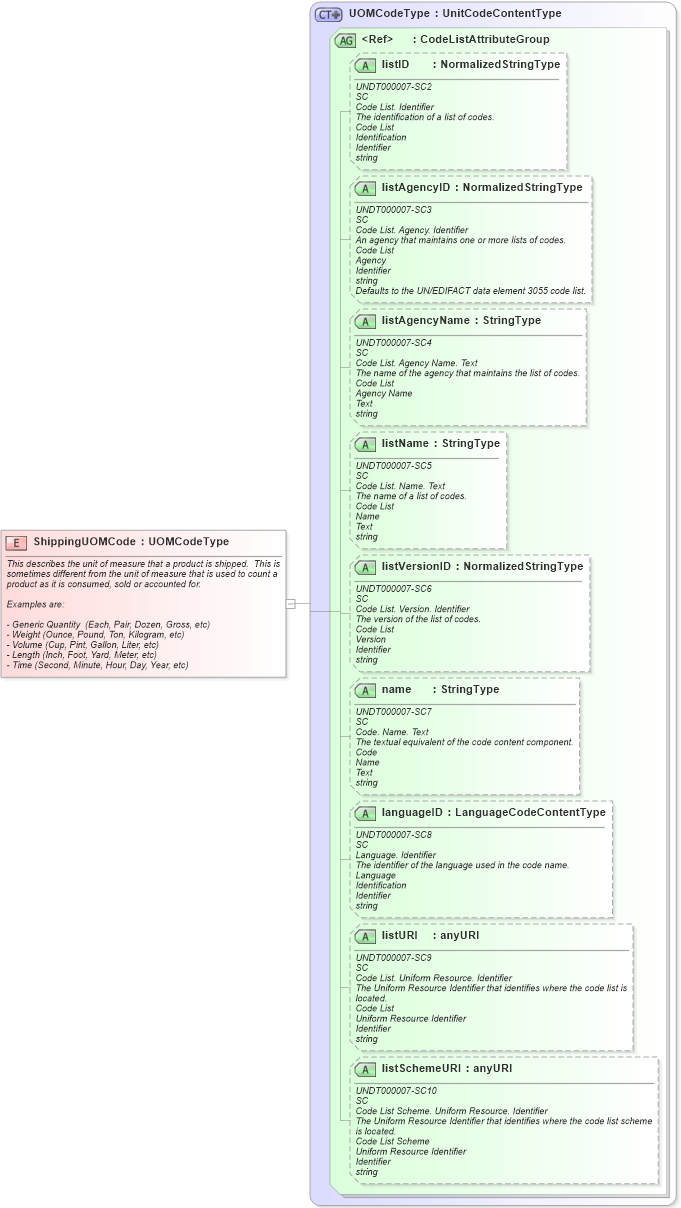 XSD Diagram of ShippingUOMCode in schema fields_xsd (Open Applications Group (OAGIS))
