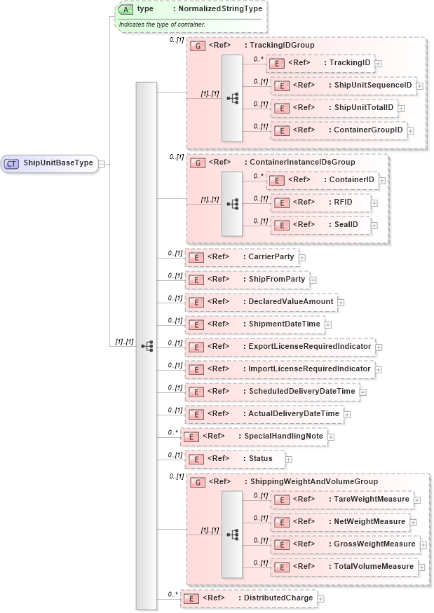 XSD Diagram of ShipUnitBaseType in schema logisticscomponents_xsd (Open Applications Group (OAGIS))