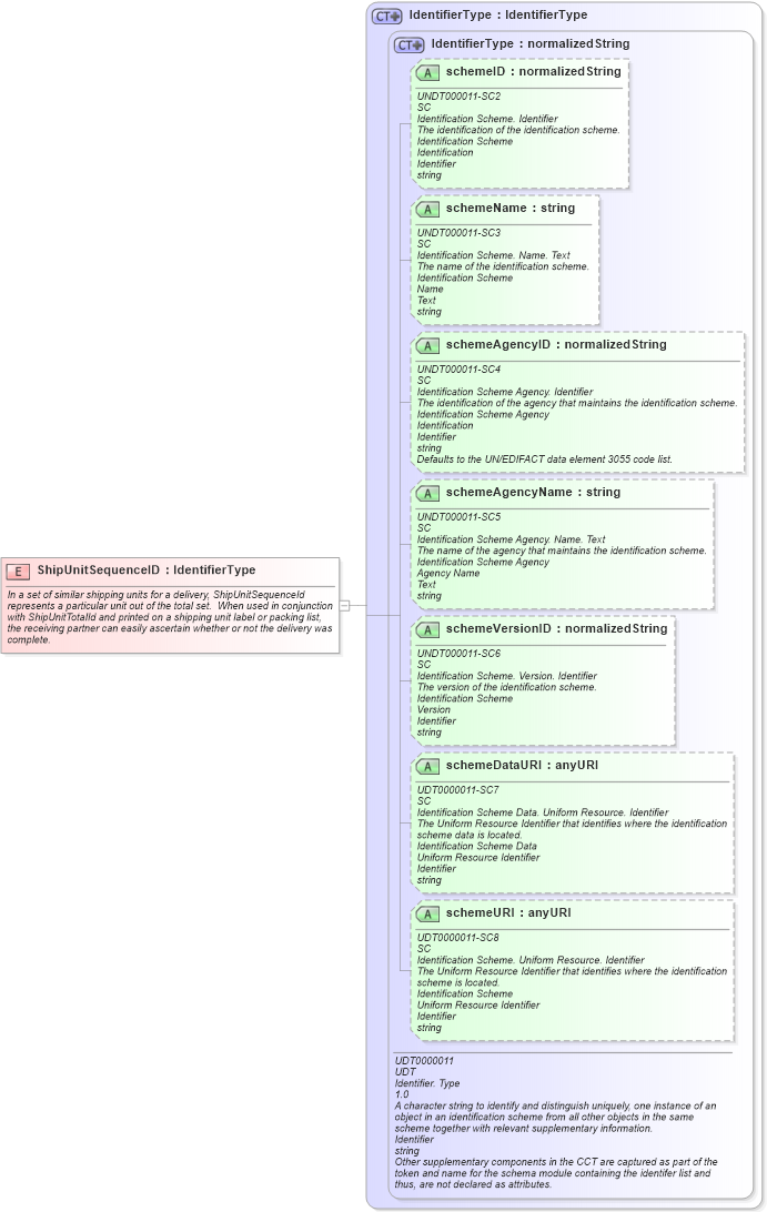 XSD Diagram of ShipUnitSequenceID in schema fields_xsd (Open Applications Group (OAGIS))