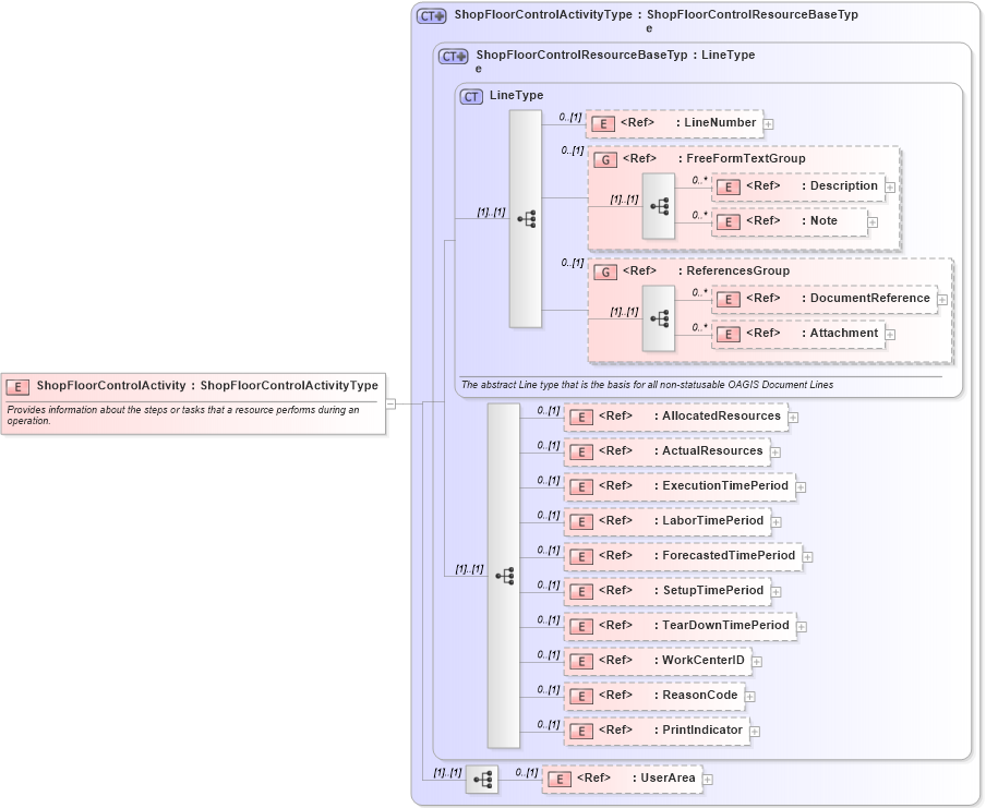 XSD Diagram of ShopFloorControlActivity in schema confirmwip_xsd (Open Applications Group (OAGIS))