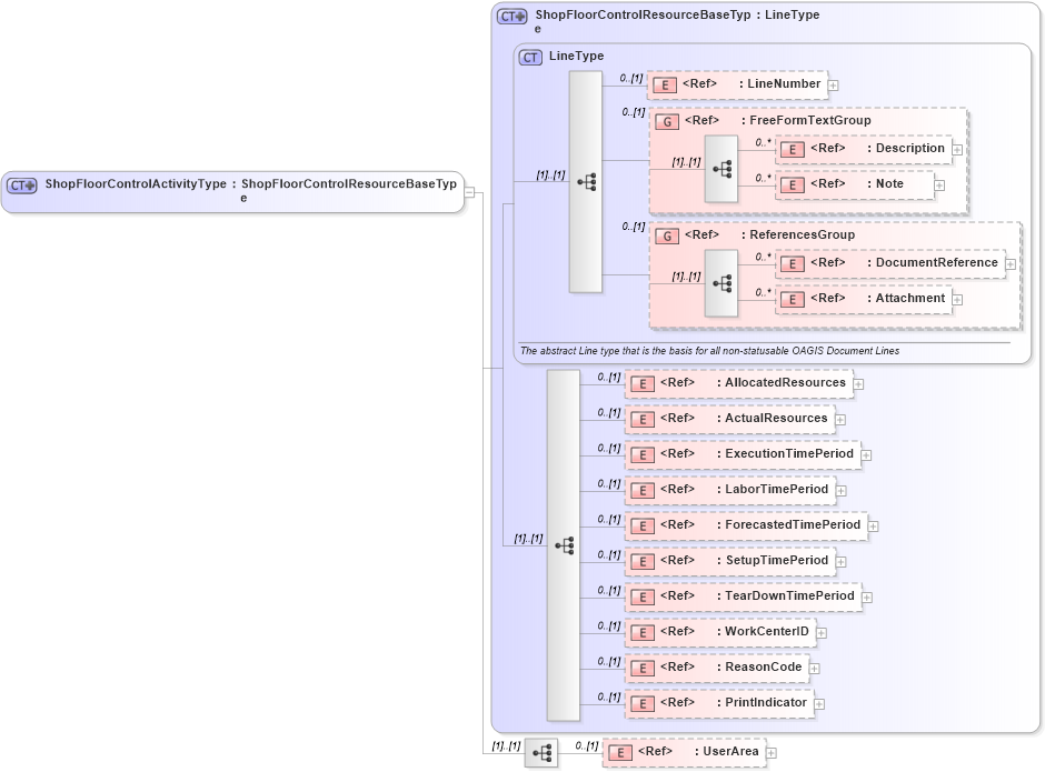 XSD Diagram of ShopFloorControlActivityType in schema confirmwip_xsd (Open Applications Group (OAGIS))