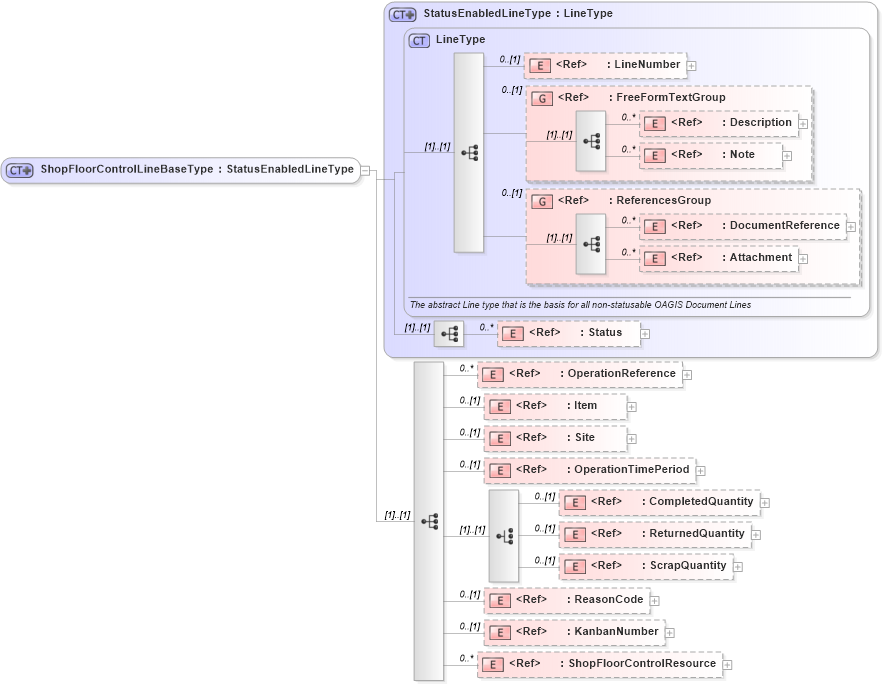 XSD Diagram of ShopFloorControlLineBaseType in schema confirmwip_xsd (Open Applications Group (OAGIS))