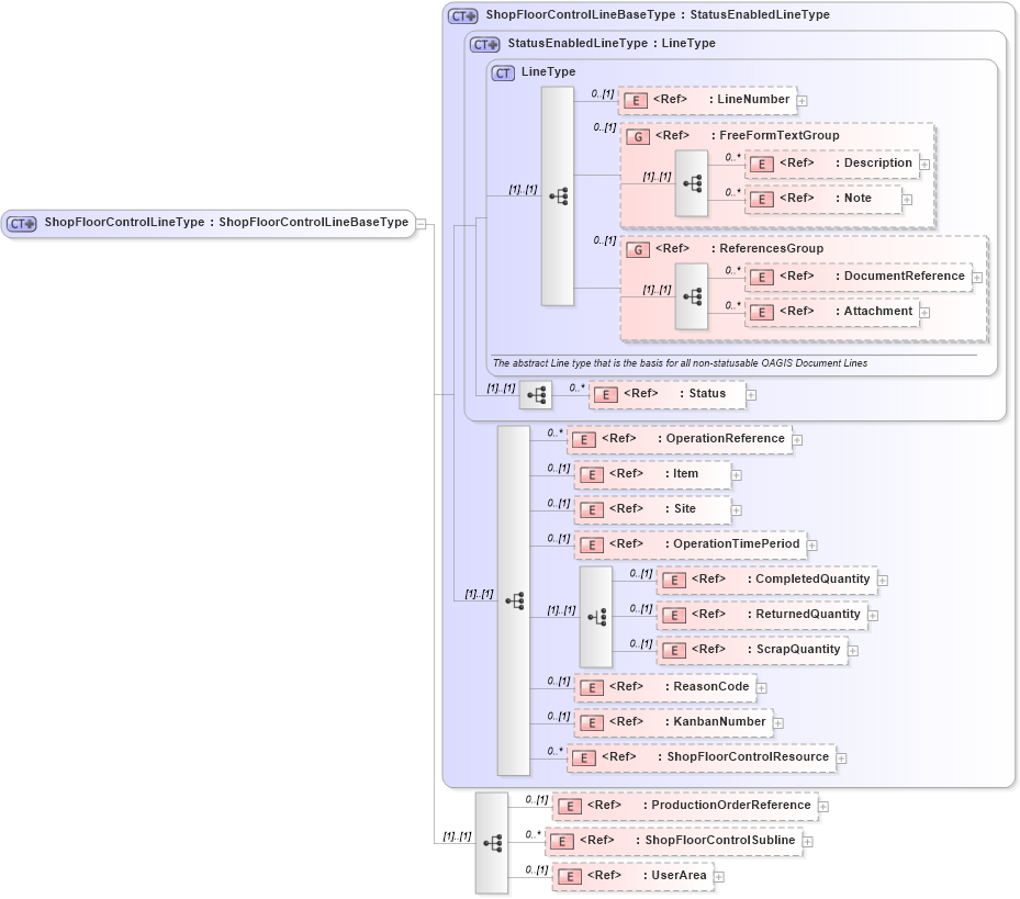 XSD Diagram of ShopFloorControlLineType in schema confirmwip_xsd (Open Applications Group (OAGIS))